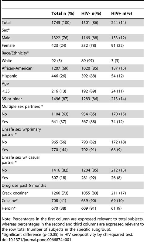 Demographic Characteristics Drug Use And Sexual Risk Behaviors Among