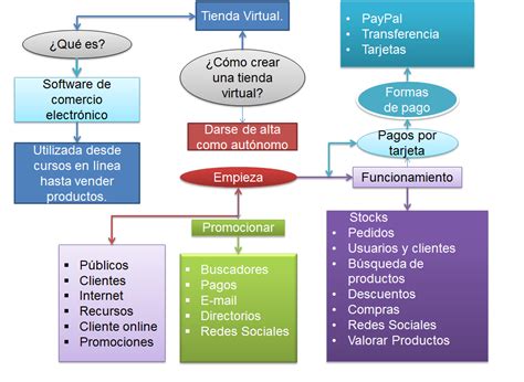 Comercio Electronico Tienda Virtual