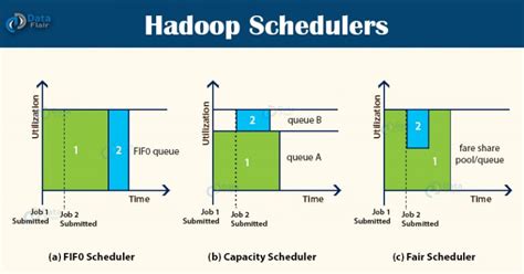 Hadoop Schedulers Tutorial Job Scheduling In Hadoop Dataflair