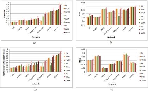 Accuracy of link and weight prediction for seven empirical weighted ...