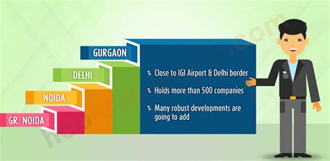 gurgaon hot investment choice