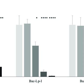 Cell Viability Of Human Epidermal Keratinocytes Hacat Cells Treated