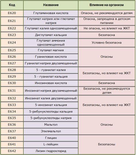 Пищевые добавки: классификация, опасны или нет, обзор популярных, таблицы