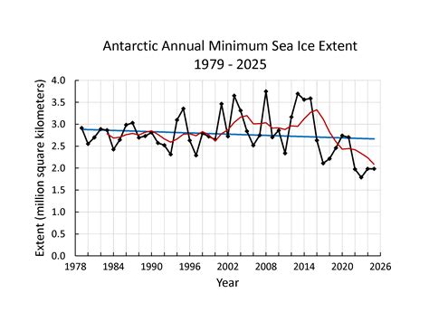 Polar sea ice continues steep decline; but will a troubled world notice?
