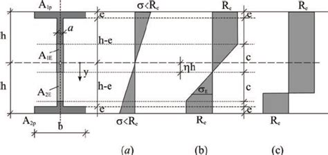 Combined bending and axial stresses in I beam | Download Scientific Diagram