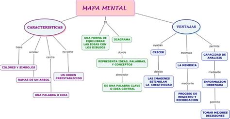 Similitudes Y Diferencias Entre El Mapa Mental Y El Mapa Conceptual