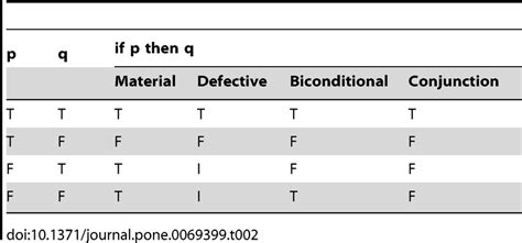 Implication Truth Table Explained