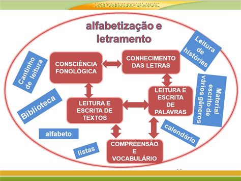 Letramento O Que E - Artigo Letramento E Alfabetização - NAZAEDU