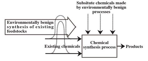 2.6: Green Chemistry and Synthetic Chemistry - Chemistry LibreTexts