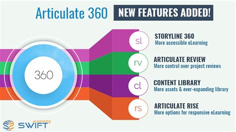 Top 4 New Key Features Of Articulate 360 Elearning Development