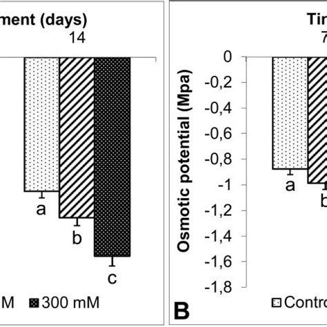 Effects on osmotic potential ΨΠ MPa in S kotschyana leaves A and