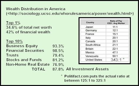 Wealth In America Wealth Distribution In America The Top … Flickr