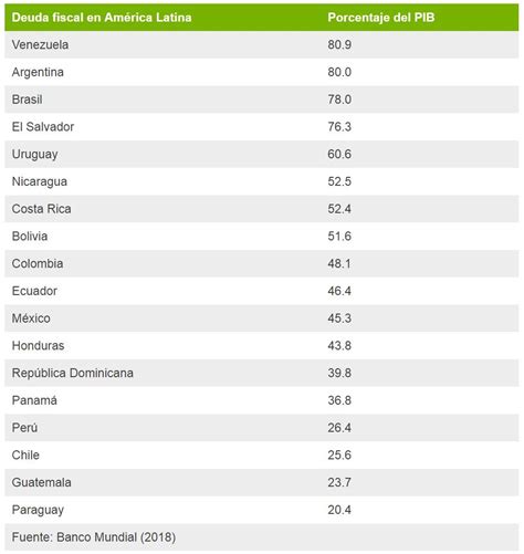 Cuáles son los países más endeudados de América Latina Semana