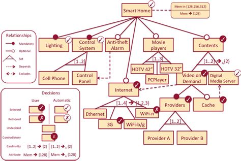 An Example Of A Configurable Feature Diagram Download Scientific Diagram