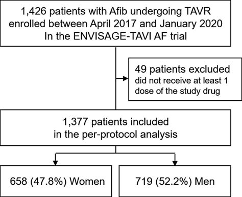 Sex Differences Among Patients Receiving Edoxaban Vs Vitamin K