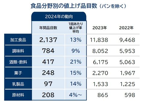 食品値上げ調査、2023年は記録的値上げラッシュに 2024年はどうなる？｜ecのミカタ