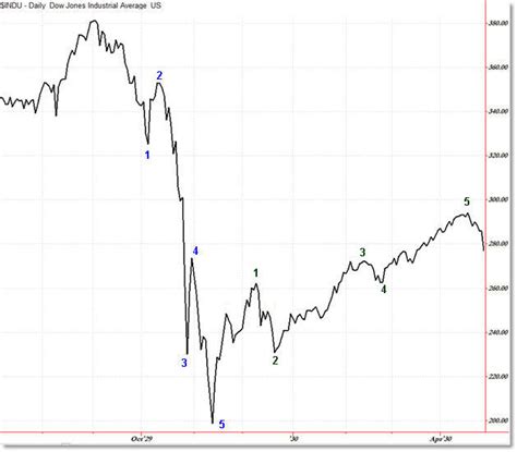 1929 Crash Vs 2020 Chart Stockoc