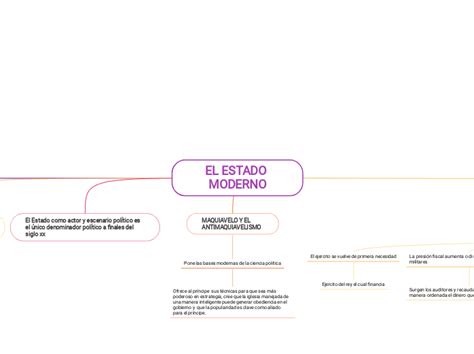 Mapa Mental Estado Moderno Ensino