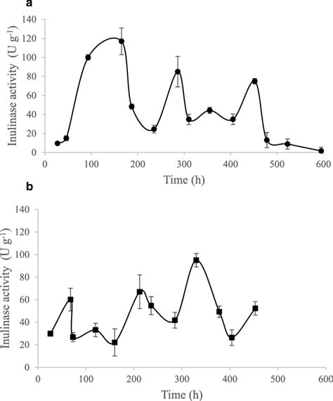 Time Course Of Inulinase Production By Y Lipolytica Awg7 Inu 8 A And