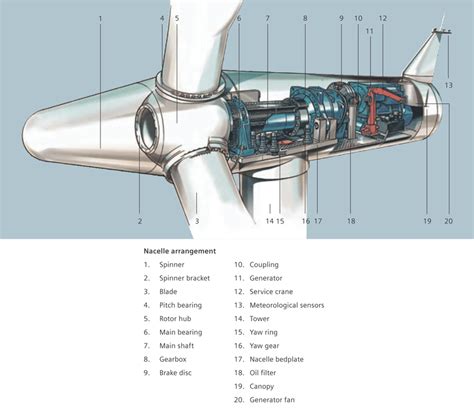 Nacelle Wind Turbine Atelier Yuwaciaojp