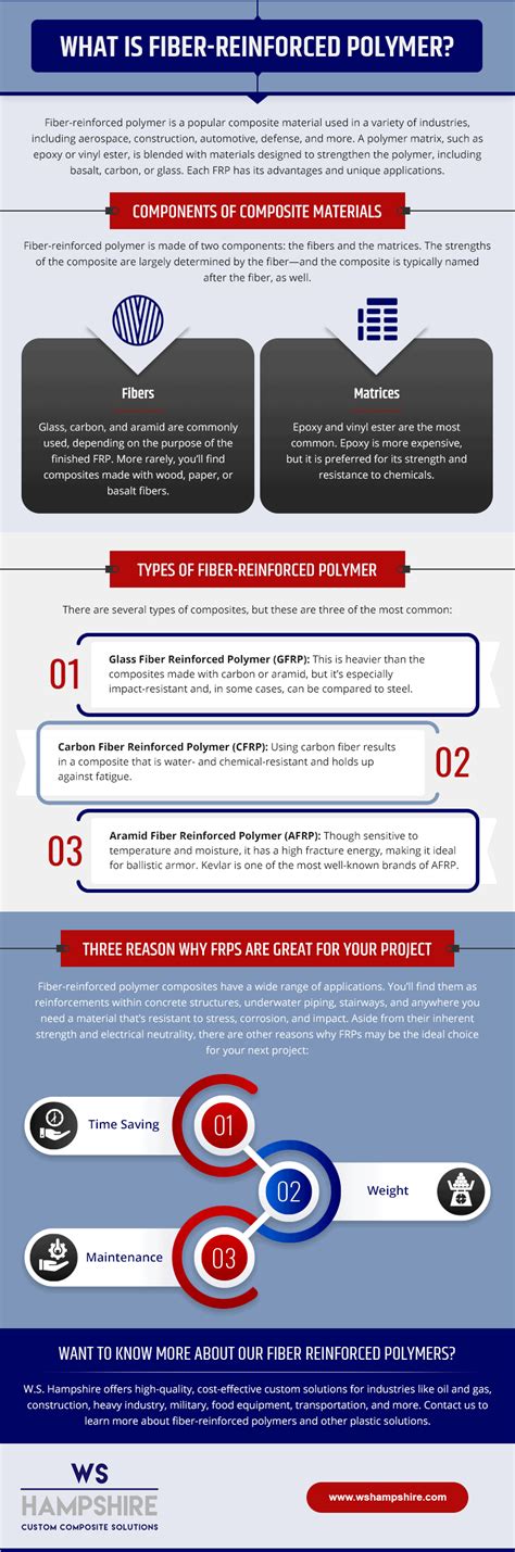 What Is Fiber-Reinforced Polymer? - WS Hampshire, Inc.