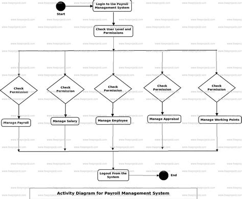 Use Case Diagram For Payroll Management System Payroll Diagr