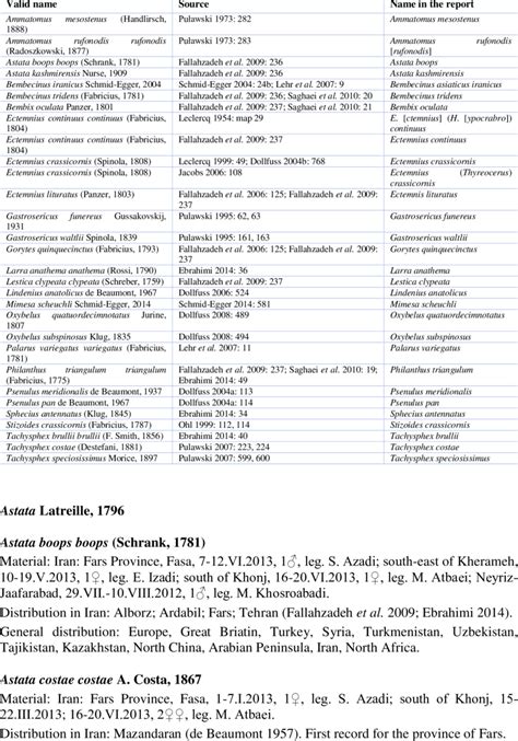 Crabronidae species previously known from Fars province. | Download Table