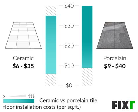 how much to charge to install tile