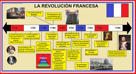 L Nea De Tiempo De La Revoluci N Francesa