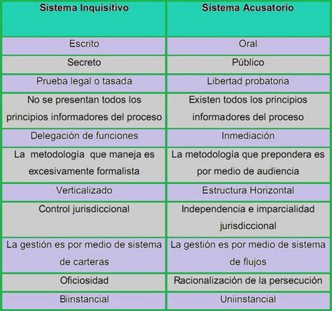 Cuadro Comparativo Sistemas Penales Y Procesales Kulturaupice