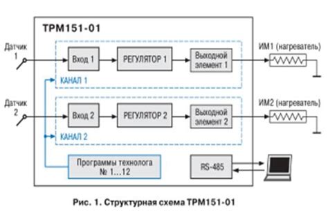 Схема прибора, Конструкция прибора, Лицевая панель прибора ТРМ 151-01 ...