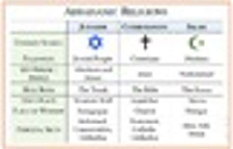 Abrahamic Religions Comparison Chart