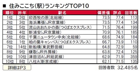 千葉県の「住みここち」ランキング、自治体1位は「浦安市」 住みたい街の上位は？（23 ページ） Itmedia ビジネスオンライン