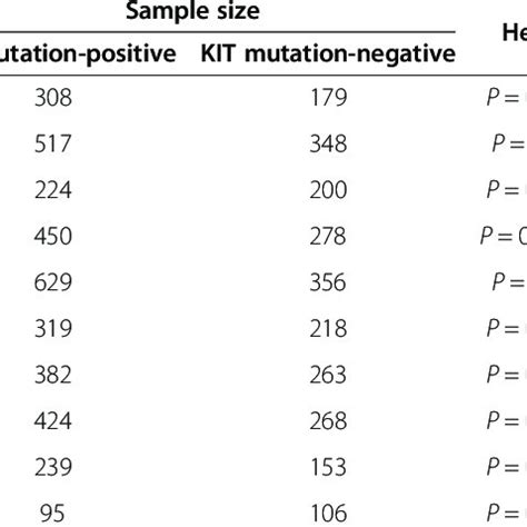 Clinical outcomes of KIT mutation-positive subgroup versus KIT ...