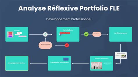 Analyse R Flexive Portfolio Fle By Aurore Dupont On Prezi