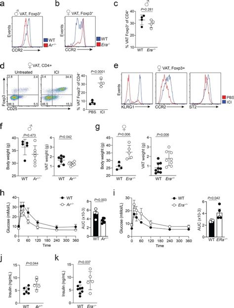 Sex Specific Adipose Tissue Imprinting Of Regulatory T Cells Nature