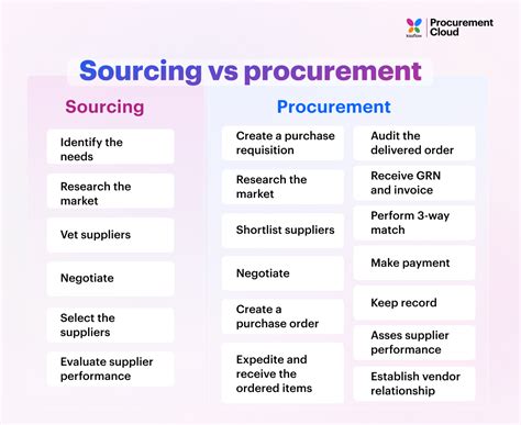 The Difference Between Procurement Kpis Sourcing Kpis And Sup NBKomputer