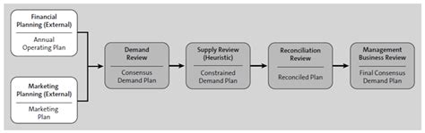 Sales And Operations Planning Solution Strategy In Sap Ibp