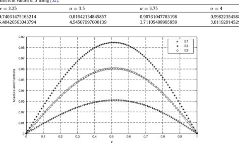 Table From Variational Iteration Method And Homotopy Perturbation