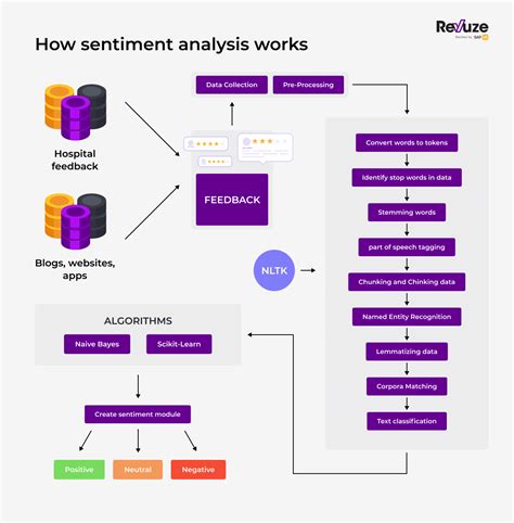 Sentiment Analysis For Brand Building A Comprehensive Guide