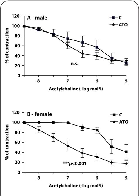 Figure 2 From Sex Differences In Endothelial Function Of Aged