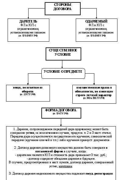 Гражданское право (особенная часть) в схемах Оглавление