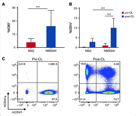 Nbsgw Mice Showed Superior Human Hspc Engraftment Compared With Nsg