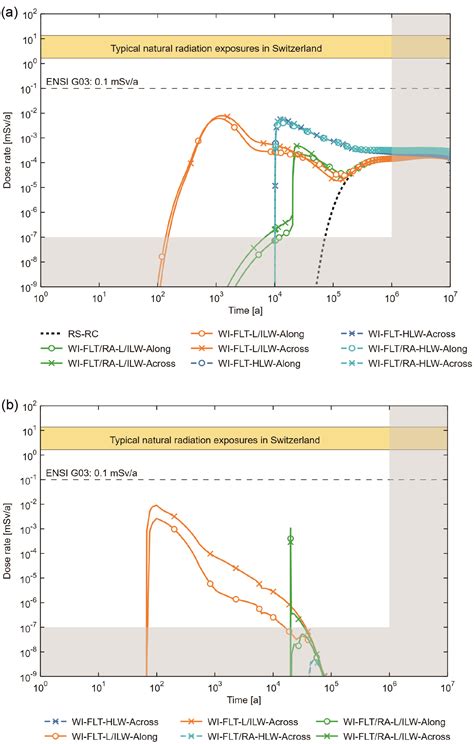 analysis  radiological consequences ntb