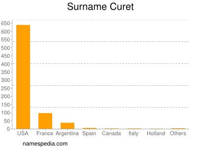 Curet - Names Encyclopedia