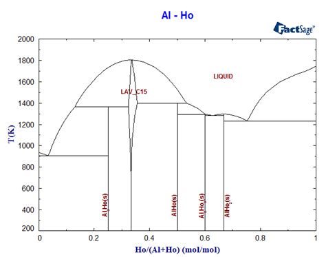 Al Ho Phase Diagram And Database Gedb For Factsage