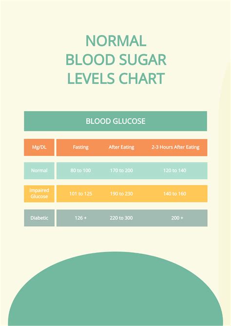 Free Normal Blood Sugar Levels Chart Template To Edit Online