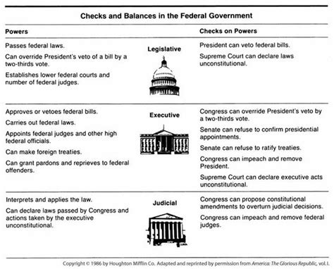 Checks And Balances Diagram | Free Worksheets Samples