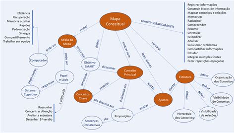 Conceitue Mapa Conceitual E Explique Suas Principais Características