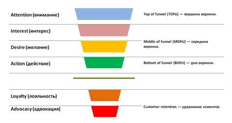 Примеры воронок продаж для разных бизнесов